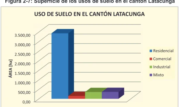 Figura 2-7: Superficie de los usos de suelo en el cantón Latacunga 