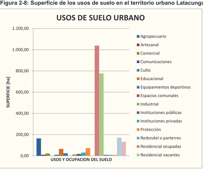 Figura 2-8: Superficie de los usos de suelo en el territorio urbano Latacunga 