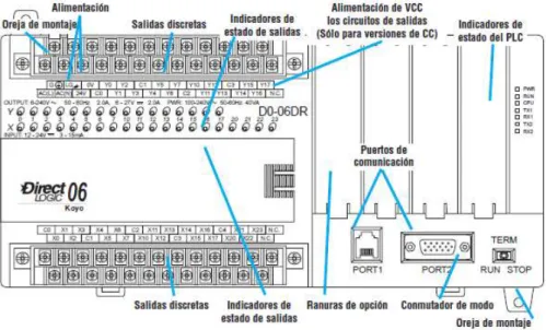 Fig. 1.7 Panel Frontal PLC DL06 [5] 