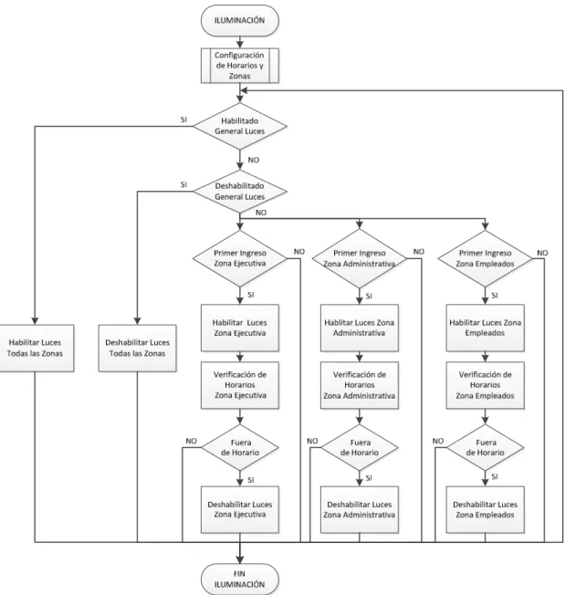 Fig. 2.20 Diagrama de Flujo para el Control de Iluminación 