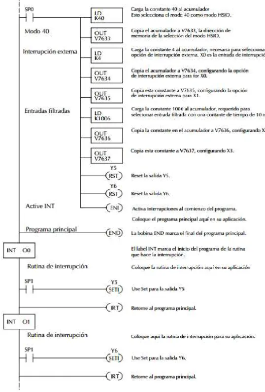 Fig. 2.22 Configuración de interrupciones rápidas del PLC [5] 