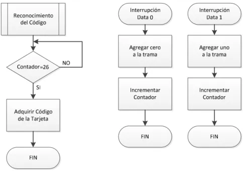 Fig. 2.23 Diagrama de Flujo para Reconocimiento del Código Wiegand 