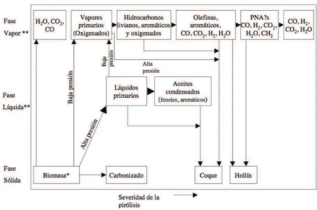 Figura 1.8. Secuencia de reacciones de pirolisis de biomasa, esquema propuesto por Evans  y Milne  (1987, p