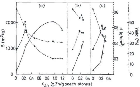 Figura 1.20. Efecto del contenido de Zn en el precursor (X Zn ) y efecto de la evaporación  después de la impregnación en el área superficial (——), densidad aparente (------) y en el 