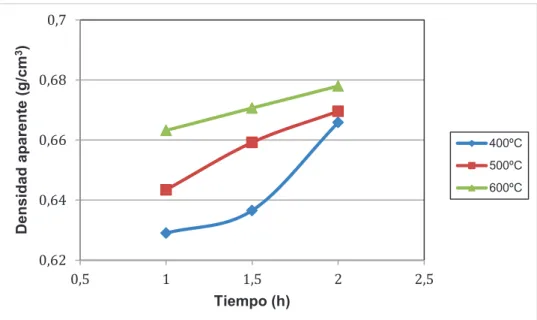 Figura 3.2. Densidad aparente del cuesco de palmiste carbonizado tipo Tenera en función  del tiempo a diferentes temperaturas, pruebas de laboratorio 