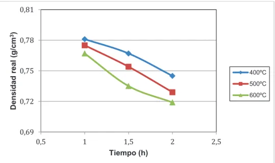 Figura 3.4. Densidad real del cuesco de palmiste carbonizado tipo Tenera en función del  tiempo a diferentes temperaturas, pruebas de laboratorio 