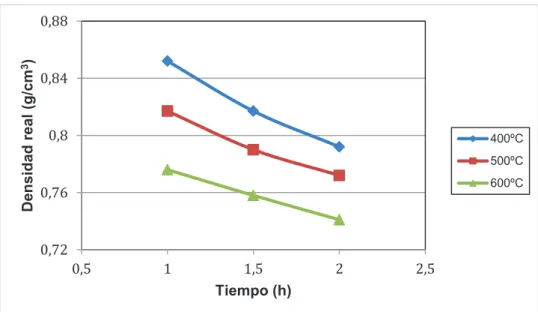 Figura 3.5. Densidad real del cuesco de palmiste carbonizado tipo Dura en función del  tiempo a diferentes temperaturas, pruebas de laboratorio 