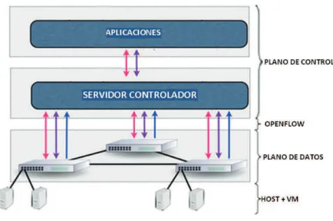 Figura 1. 1. Arquitectura SDN 