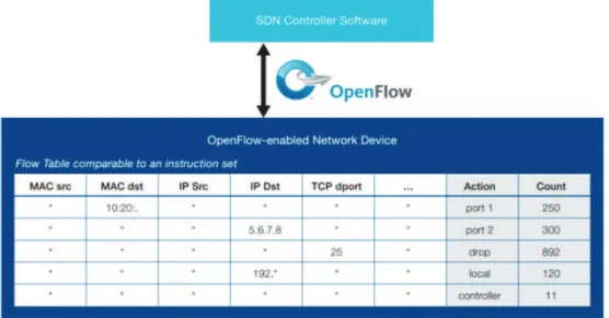 Figura 1. 2. Tabla de flujo OpenFlow comparable con un set de instrucciones 