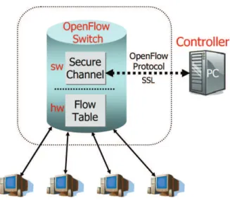 Figura 1. 8. Switch OpenFlow Dedicado 