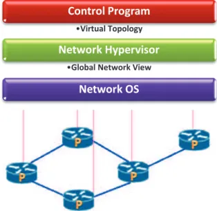Figura 1. 10. Enfoques del network hypervisor 
