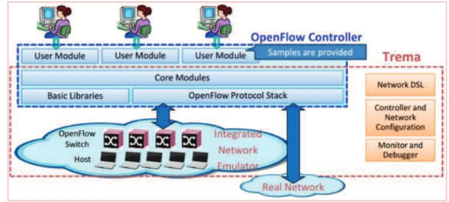 Figura 2. 6. Controlador OpenFlow basado en Trema 