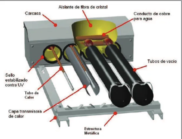 Figura 1. 3 Colector con Tubos de Calor  4