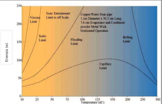 Figura 1. 20 Temperatura de Operación vs Energía, Límites de la Operación de  los Tubos de Calor 34