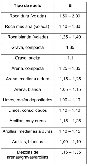 Tabla 1.1. Factor de esponjamiento del suelo excavado por dragas mecánicas.