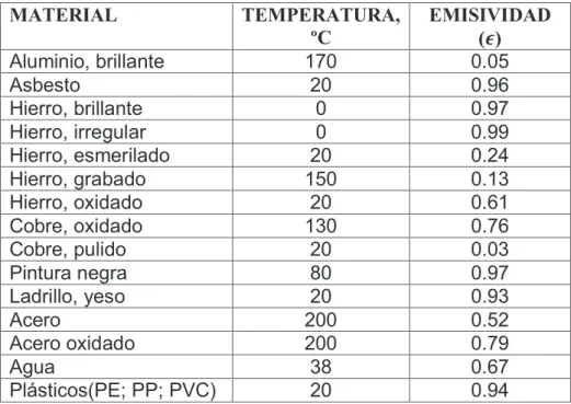 Tabla 1. 3 Emisividad para distintas superficies (Testo , 2010).  MATERIAL  TEMPERATURA,  ºC  EMISIVIDAD  ( ࣕ)  Aluminio, brillante  170  0.05  Asbesto  20  0.96  Hierro, brillante  0  0.97  Hierro, irregular  0  0.99  Hierro, esmerilado  20  0.24  Hierro,