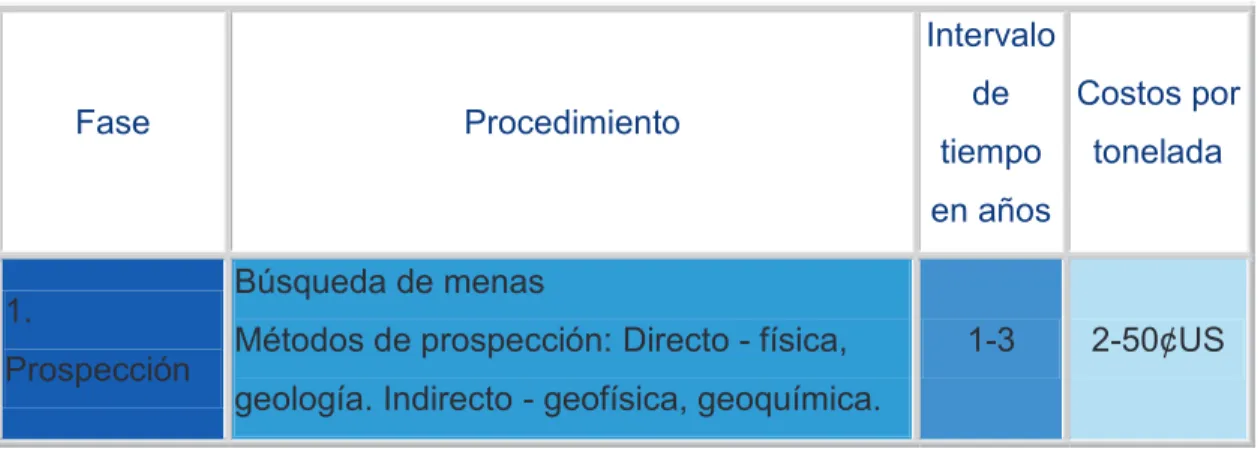 Tabla 1.- Fases en la vida de una mina 