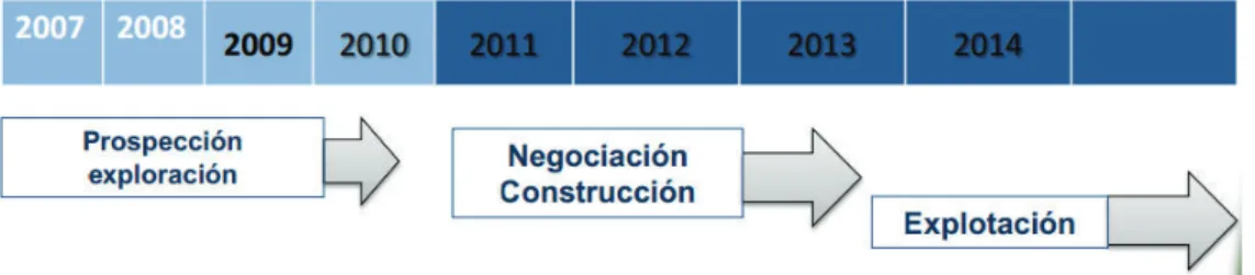 Figura 9. – Proyectos en el Ecuador  