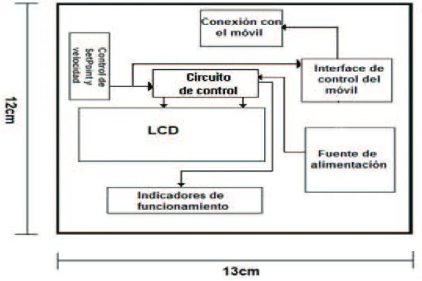 Figura 2.10 Esquema general del diseño de la placa de visualización 