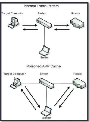 Figura  1.7 Forma en que opera el ataque ARP SPOOFING [21] 