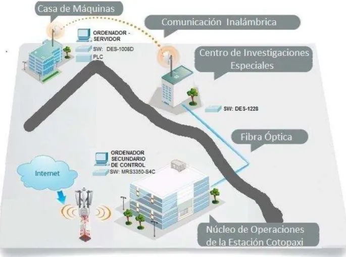 Figura 2.17. Esquema Topológico de la Red de Comunicaciones del  Proyecto. 