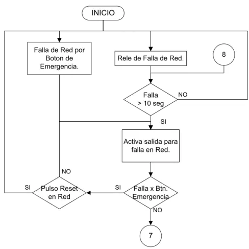 Figura 3.3. Diagrama de flujo Bloque Falla en Red - PLC 
