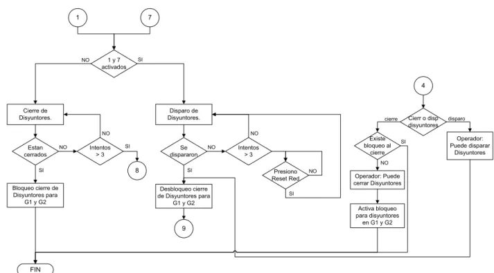 Figura 3.4. Diagrama de flujo Bloque de Red - PLC 