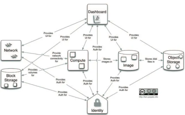 Figura 2. 1 Arquitectura simplificada de los componentes de OpenStack  [31] 