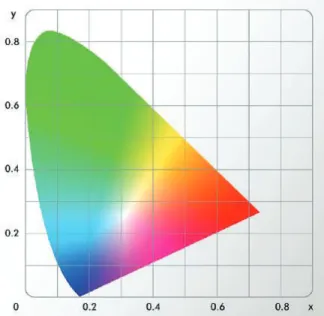 Figura 1.2 Diagrama de cromaticidad CIE  xyY  [8] 