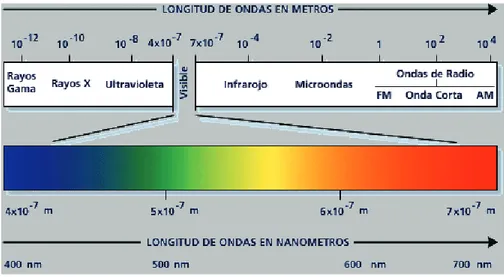 Figura 1.3 El Espectro Electromagnético y el Espectro Visible [9] [10] 