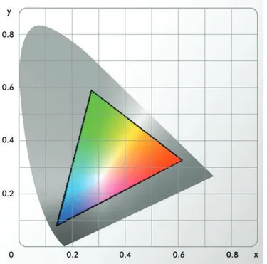 Figura 1.4 Ejemplo de gama de colores. Gama de color RGB [8] 