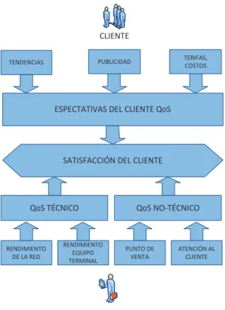 Figura 1.20 Esquema de la Relación entre Satisfacción del Cliente, y QoS 