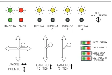 Figura 2.4 Panel de mando local desde la cabina  Descripción de los elementos:  