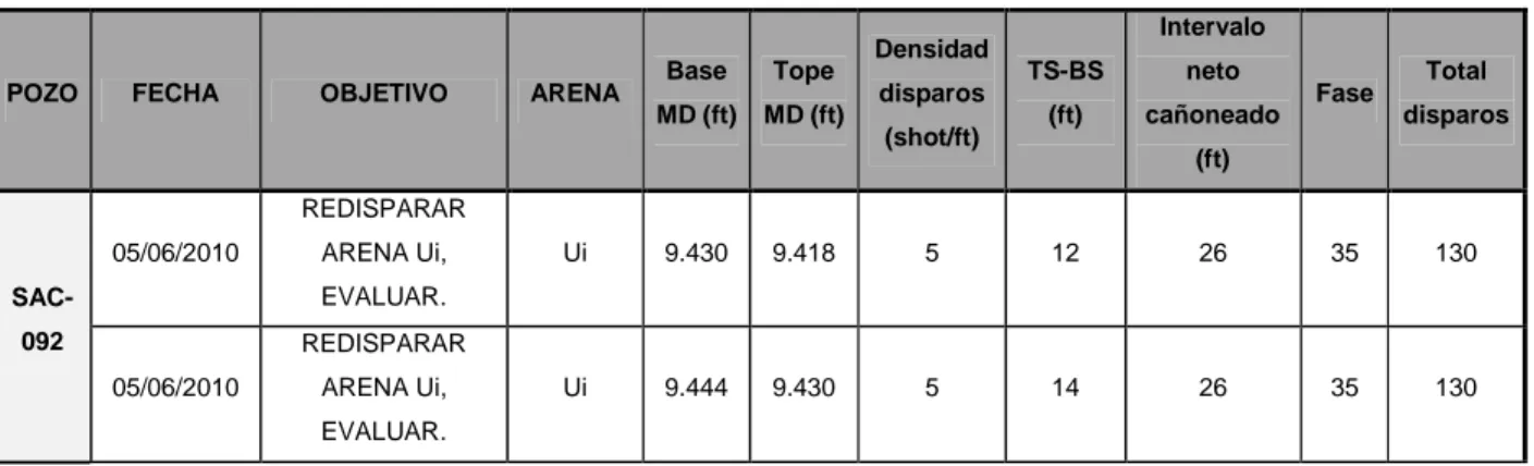 Tabla 22 Eventos de cañoneo de los pozos cañoneados con TCP 