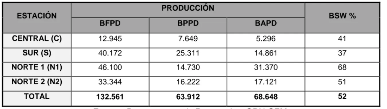 Tabla 7 Producción por estaciones a enero de 2013  ESTACIÓN  PRODUCCIÓN  BSW %  BFPD  BPPD  BAPD  CENTRAL (C)  12.945  7.649  5.296  41  SUR (S)  40.172  25.311  14.861  37  NORTE 1 (N1)  46.100  14.730  31.370  68  NORTE 2 (N2)  33.344  16.222  17.121  51