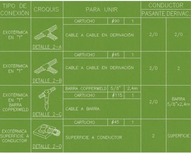 Figura 1.11  Tipos de conexión y calibre de conductor 