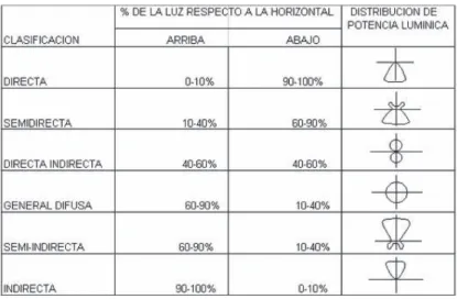 Tabla 1.3  Tabla de luminarias de acuerdo a su curva de distribución 