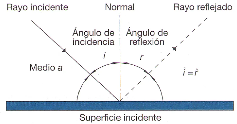 Figura 1. 2 Fenómeno de reflexión del sonido 14