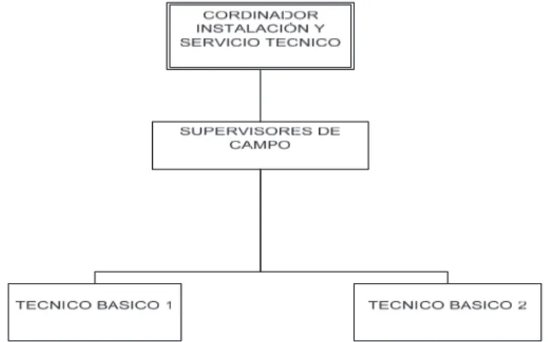 Fig. 3.1: Organigrama Actual de Instalación y Servicio Técnico Elaborado por: El Investigador