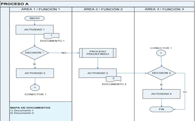Figura 4 – Diagrama de flujo funcional y sus símbolos básicos 