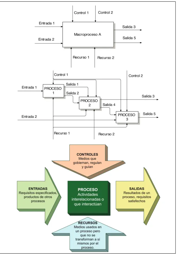Figura 5 – Ilustración de diagrama IDEF0 