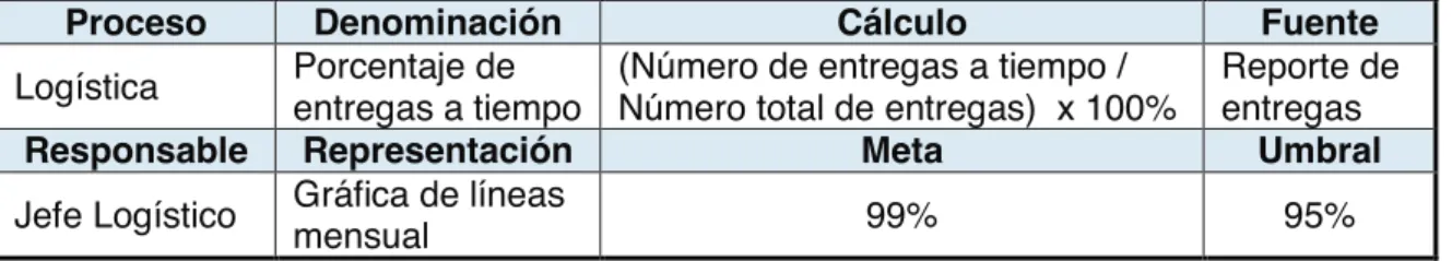 Tabla 3 – Ejemplo de indicador definido 
