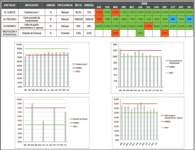 Figura 7 – Ejemplo de Tablero de Control 