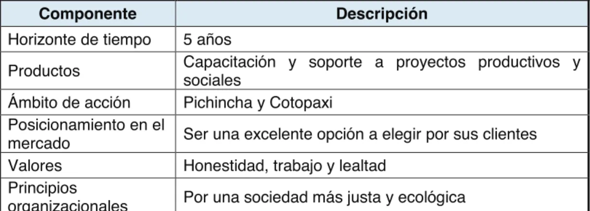 Tabla 5 – Componentes de la visión de la Fundación Planeta Azul 