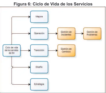 Figura 6: Ciclo de Vida de los Servicios 