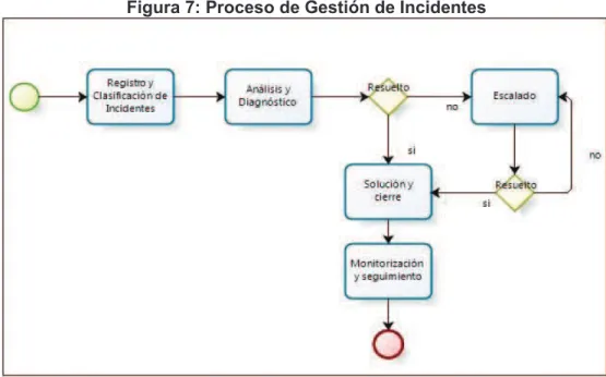 Figura 7: Proceso de Gestión de Incidentes