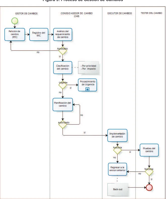 Figura 9: Proceso de Gestión de Cambios 