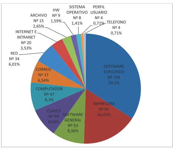 Figura 11: Porcentaje de Problemas Diciembre 2012