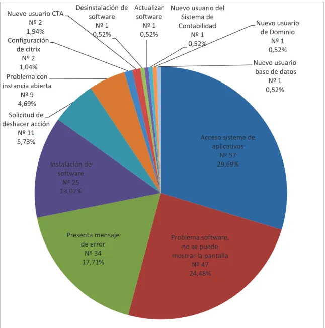 Figura 12: Porcentaje de ocurrencia de cada tipo de problema de Software Específico 