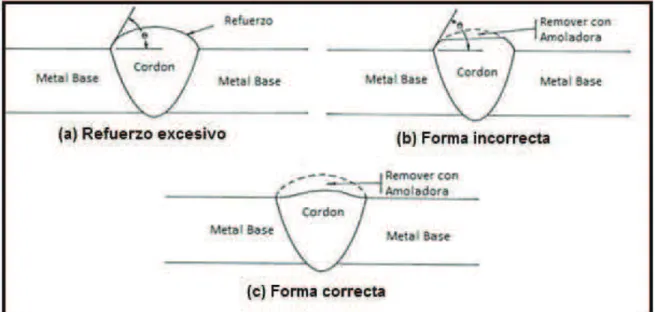 Figura 2-7 Refuerzoexcesivo 